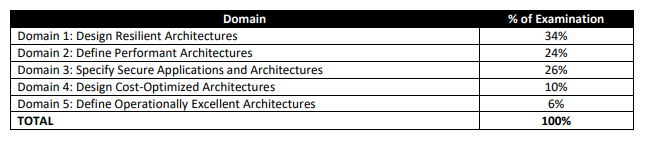 AWS Table